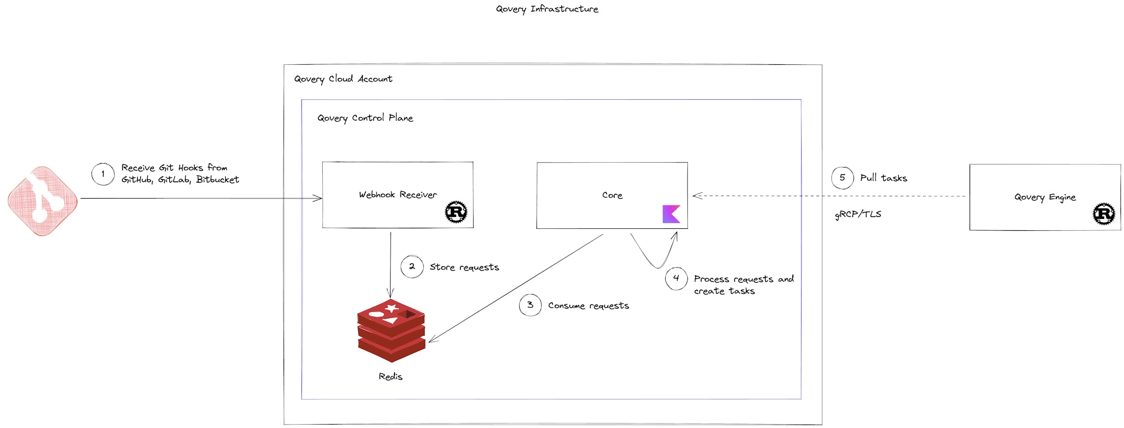 This how the git hook requests are handled by Qovery