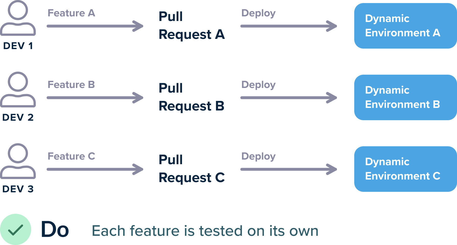 How ephemeral environments allow testing each feature in isolation | Source: https://codefresh.io/docs/docs/ci-cd-guides/preview-environments