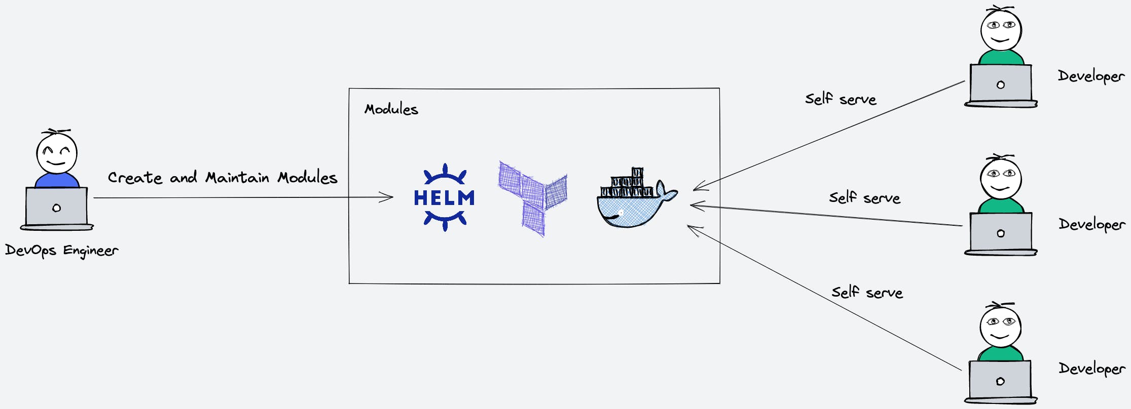 Here is a self-service schema of "modules" for developers - but created and maintained by DevOps Engineers