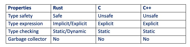 Comparison between Rust, C and C++