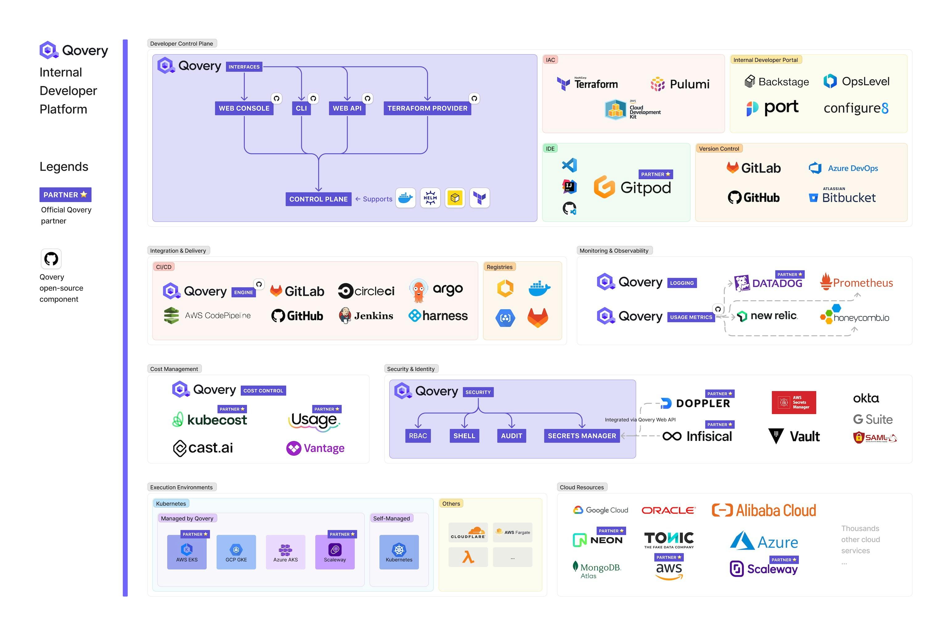 Qovery Internal Developer Platform with all the different components and the whole ecosystem on top of Kubernetes - Diagram from October 2023