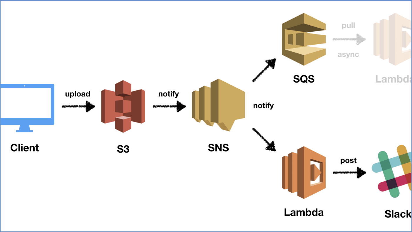 top-5-aws-services-every-developer-should-know-in-2023