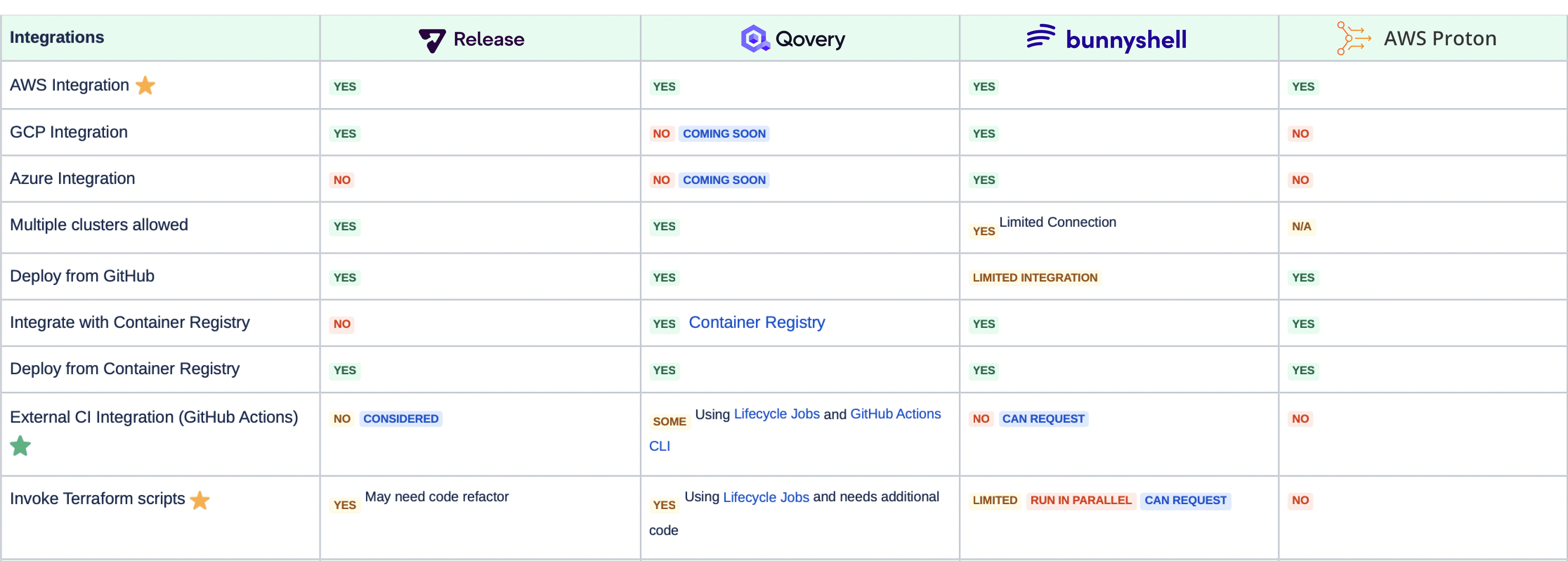 Environment-as-a-Service Analysis - Integrations Comparison