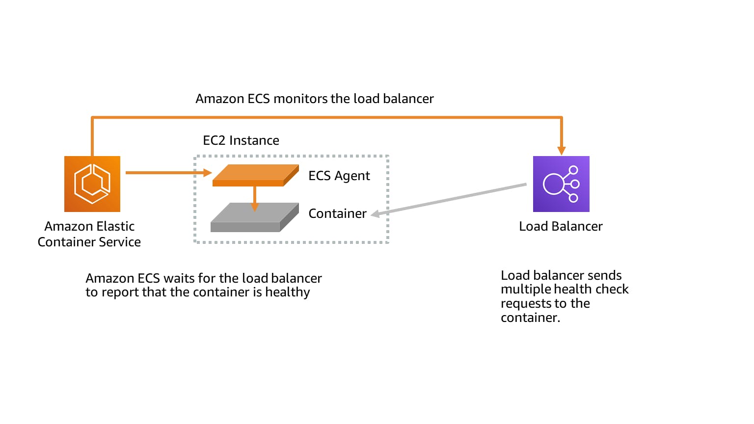 This diagram describes the load balancer health check process (source: doc.aws.amazon.com)