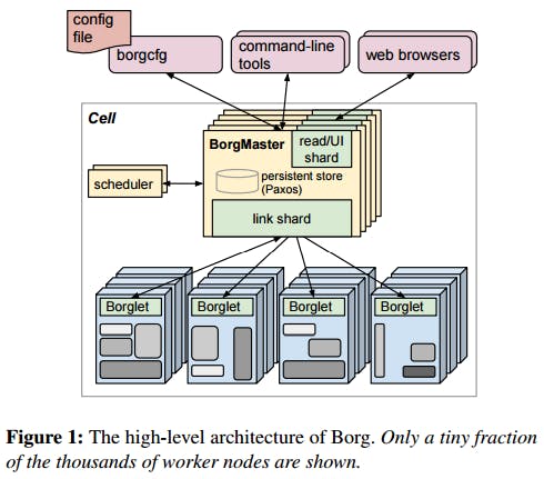 Google Borg has influenced the the design Kubernetes