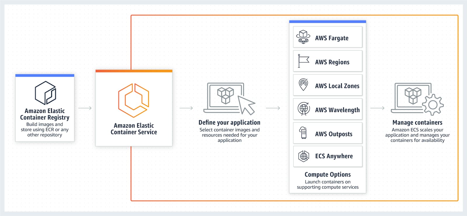 Top 5 AWS Services Every Developer Should know in 2024