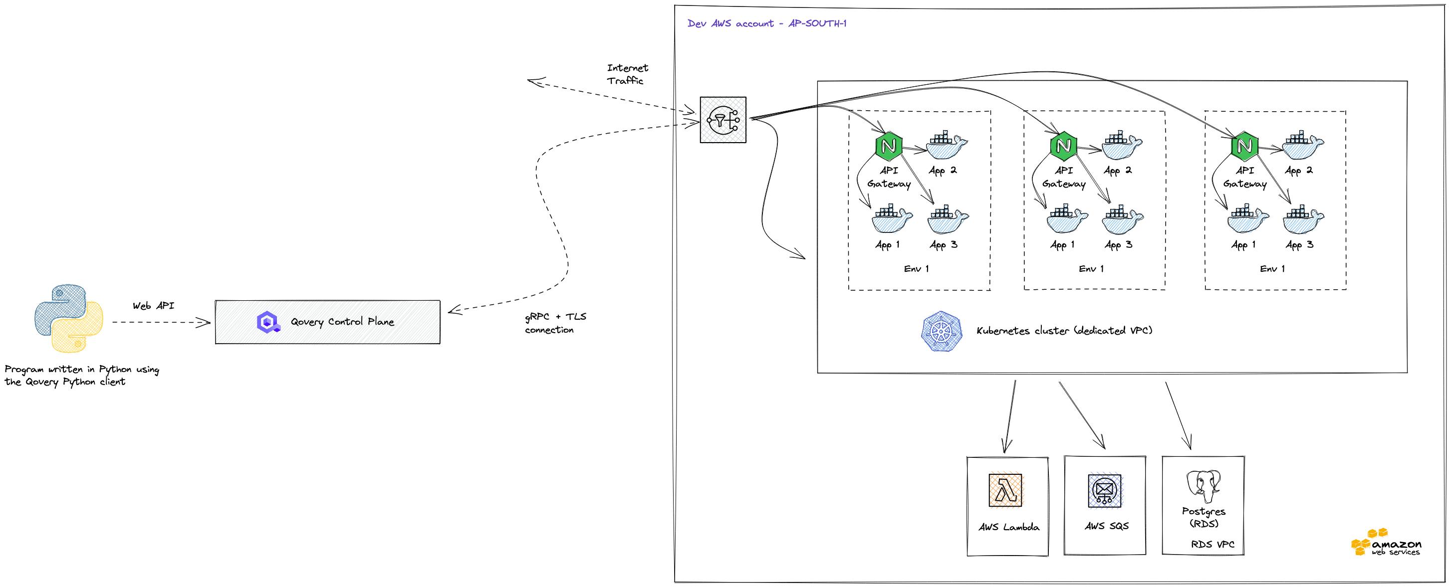 Infrastructure showing how Qovery Python client is used to deploy ephemeral environments on AWS 