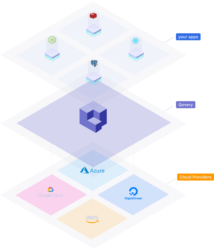 Deploy your apps on any Cloud service provider with Qovery