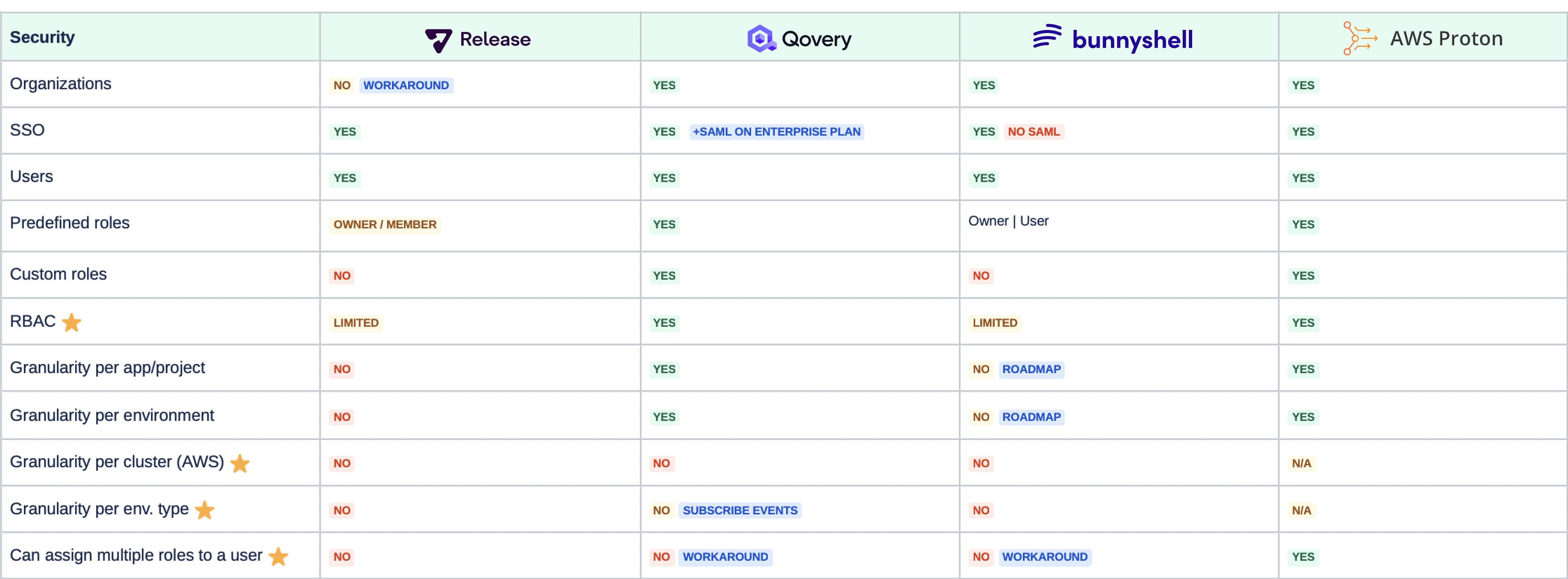 Environment-as-a-Service Analysis - Security Comparison