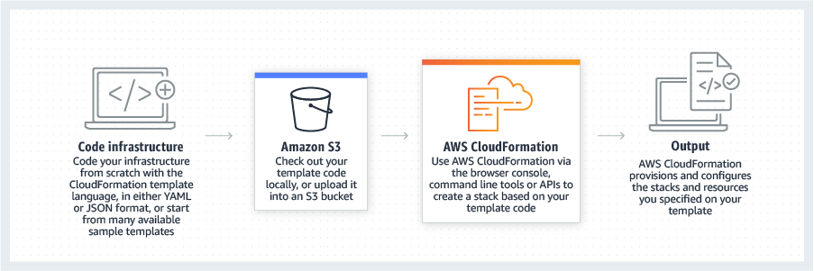 AWS CloudFormation - How it works