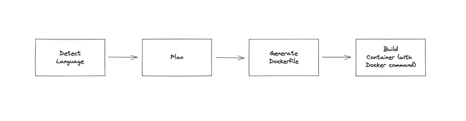 How Nixpacks works - Detect language -> Plan -> Generate Dockerfile -> Build