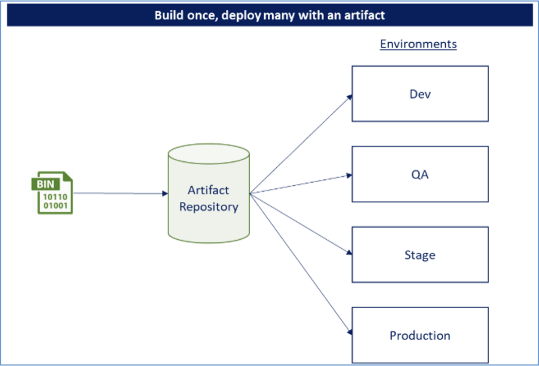 Source: https://techbeacon.com/app-dev-testing/how-containers-can-lift-your-devosp-game