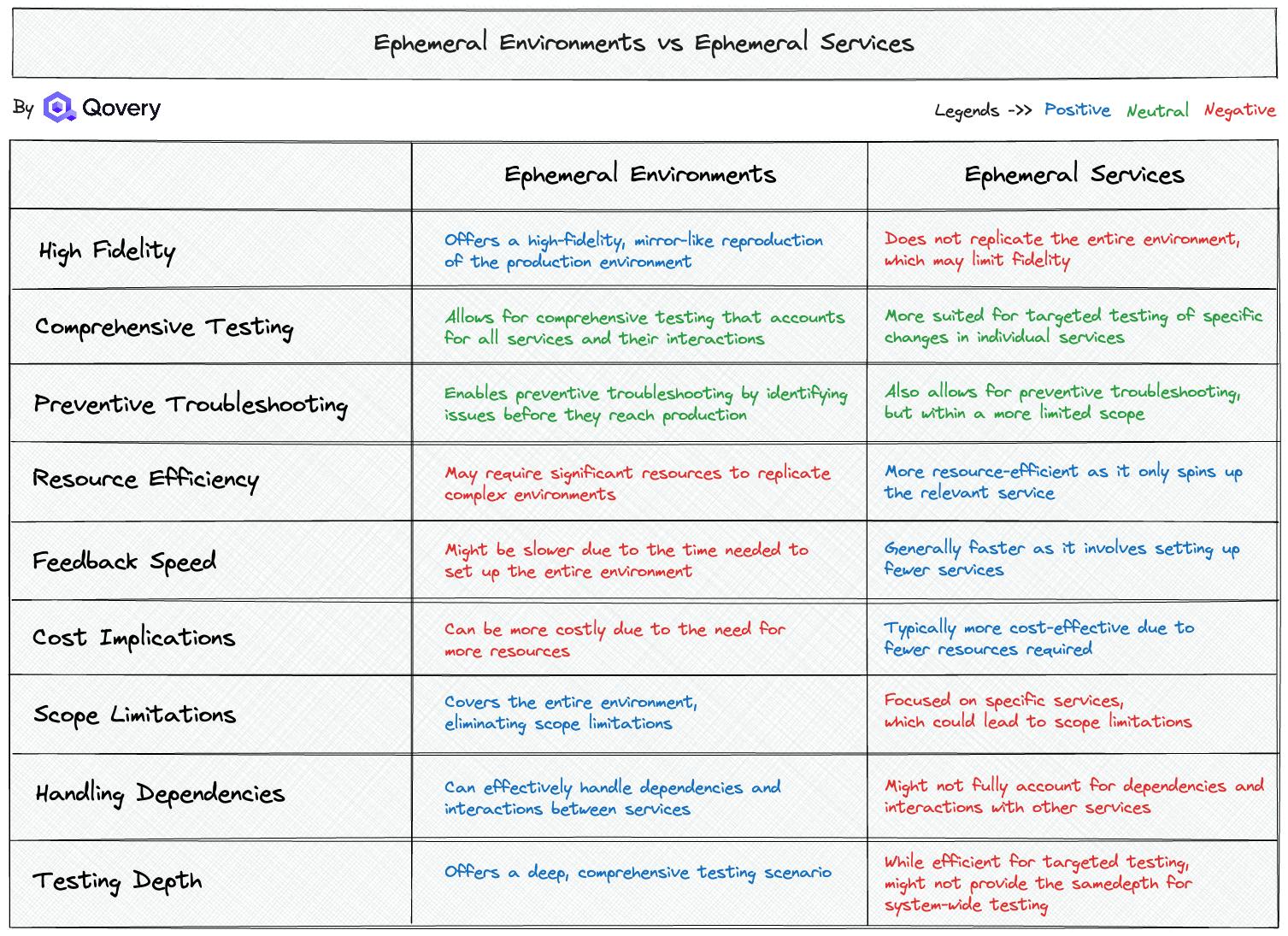 Ephemeral Environments vs Ephemeral Services - Pros and Cons Table