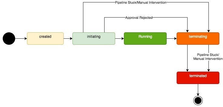 Lifecycle of ephemeral environments | source: https://bytes.swiggy.com/how-we-improved-testing-processes-using-ephemeral-environment-852ed3952429