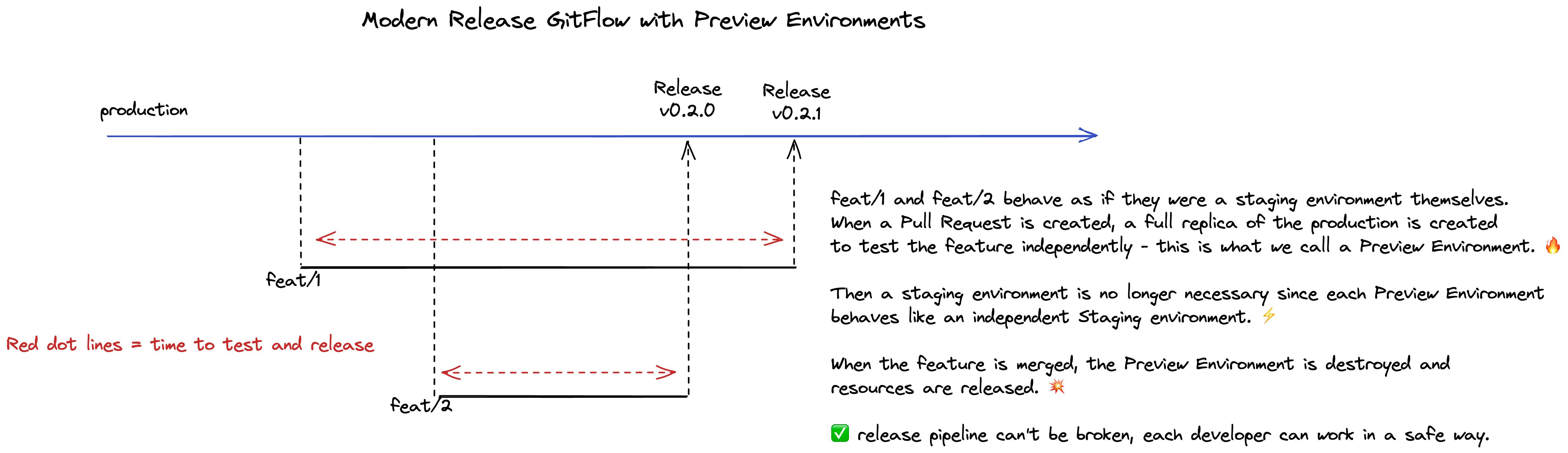 Modern Release GitFlow with Preview Environments