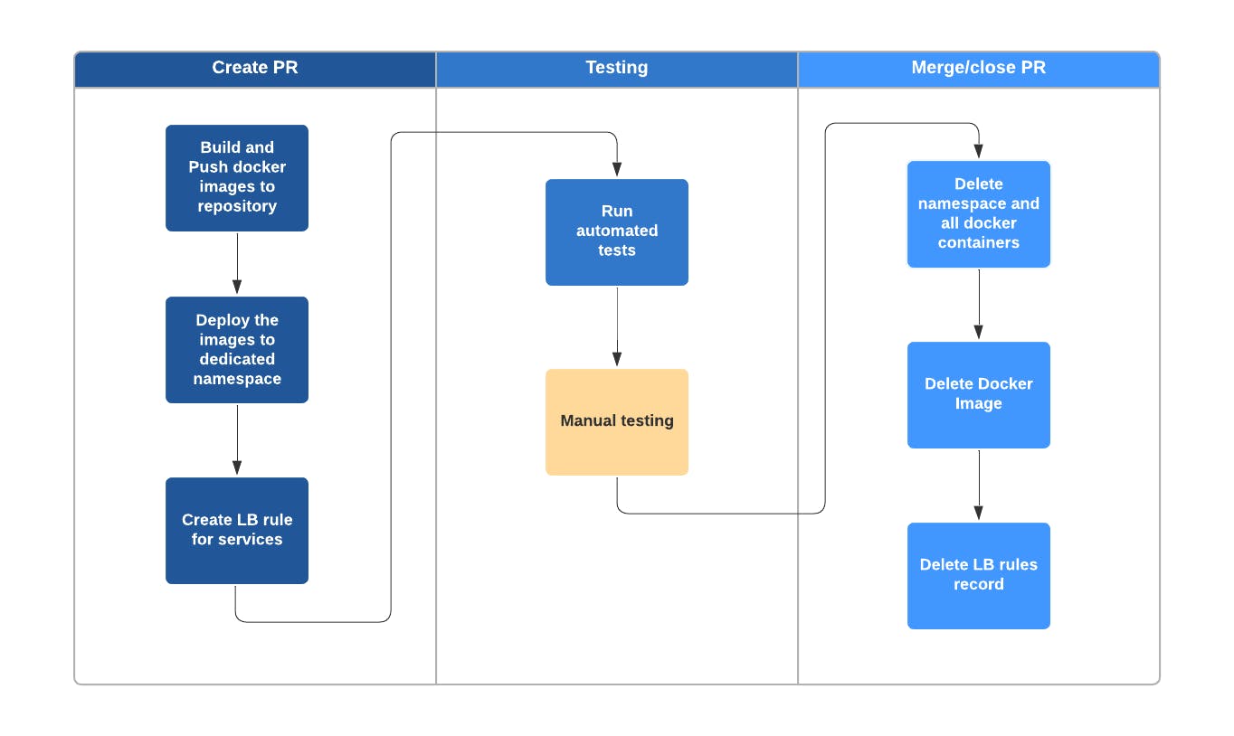 Figure 2 - How Docker and kubernetes can complement Ephemeral Environment | Source: https://medium.com/@sergiu.savva/automating-ephemeral-environments-with-kubernetes-helm-and-github-actions-a-practical-guide-c27daeab86e8