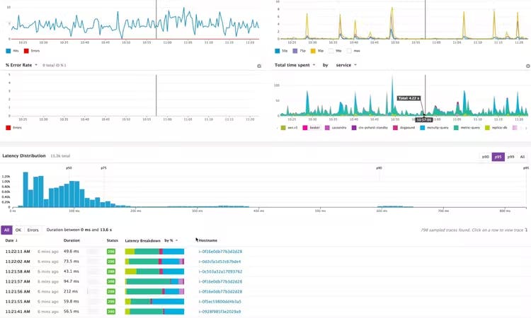 Cloud monitoring with Datadog