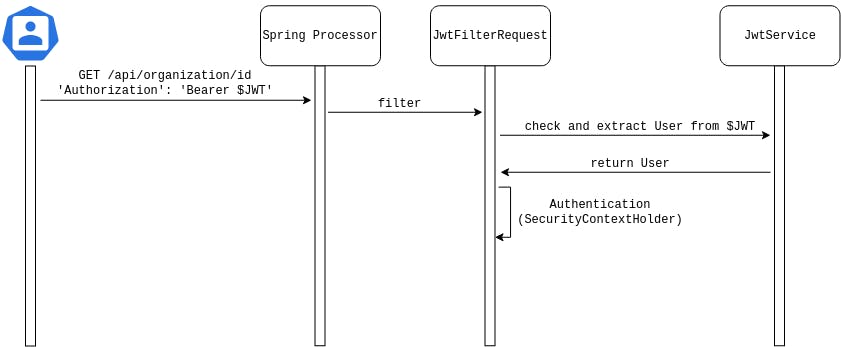 JWT authentication implementation flow