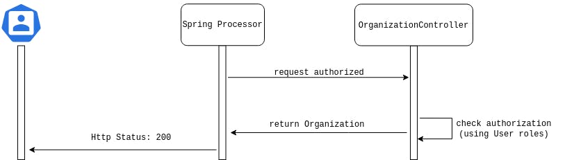 JWT authorization implementation flow
