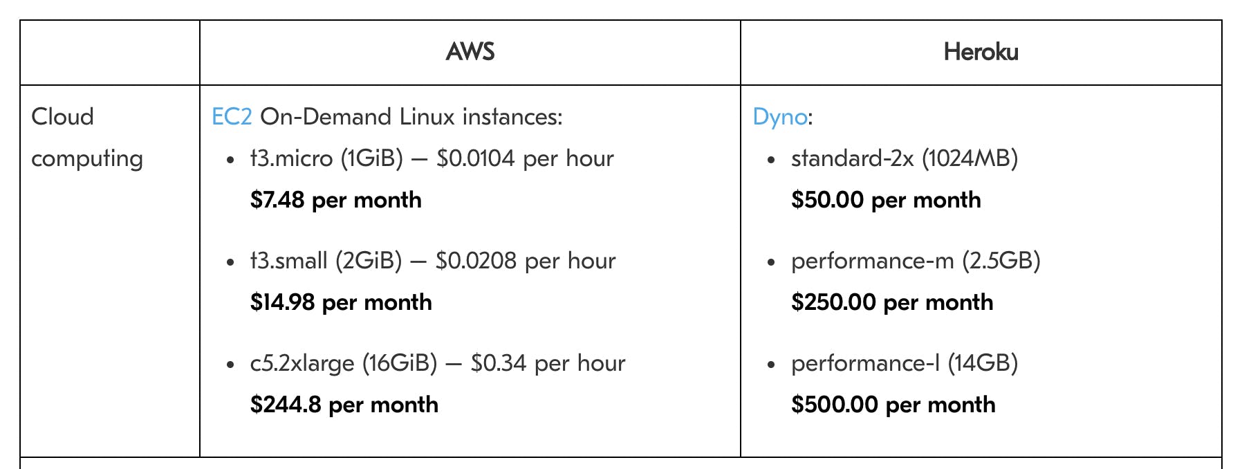 AWS vs Heroku costs