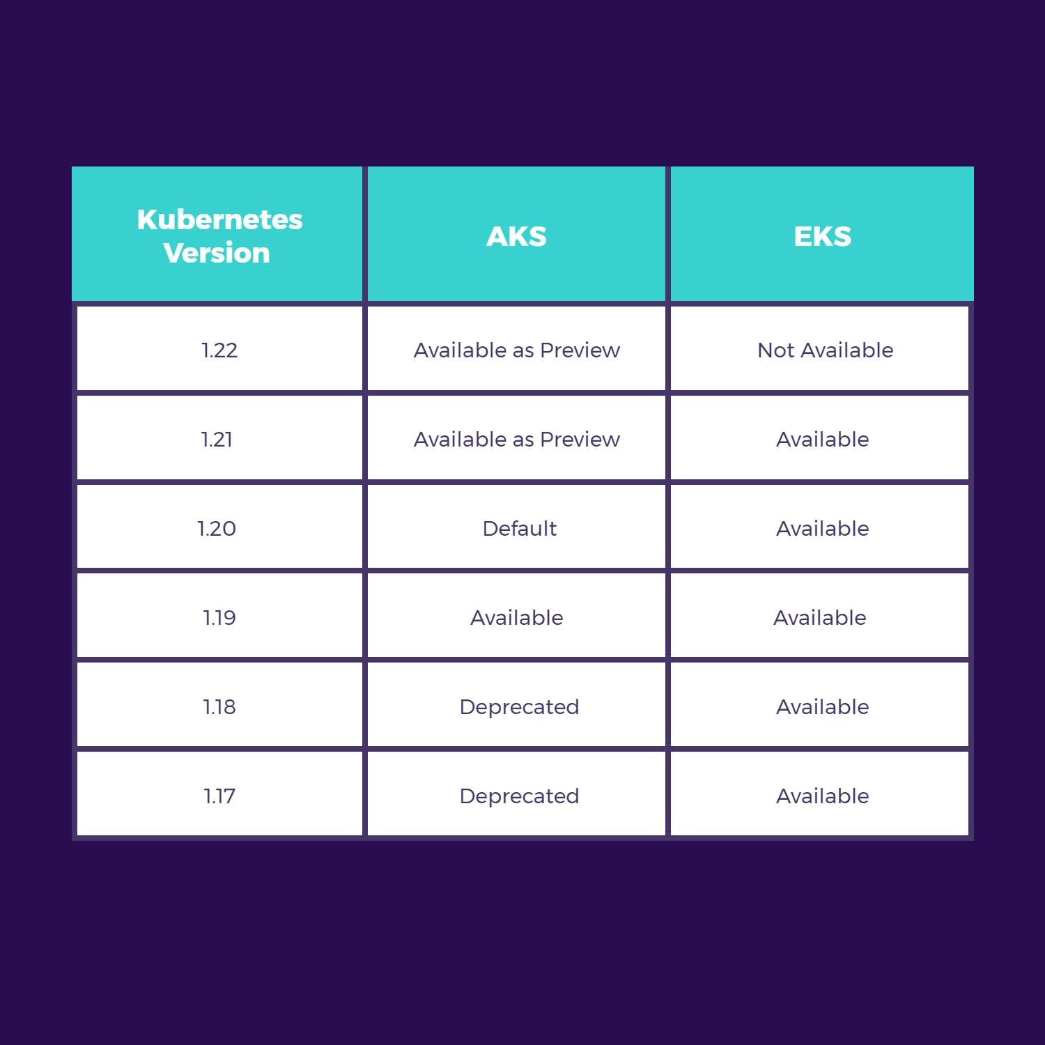 Comparison table between AKS vs EKS