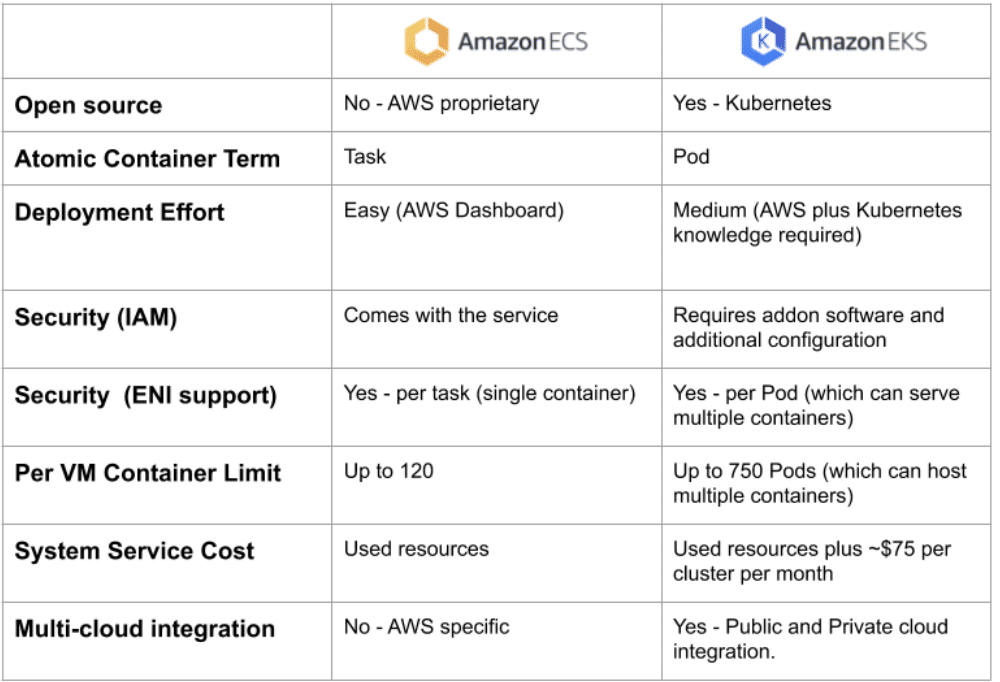 Deploying Docker Containers On AWS: Elastic Beanstalk Vs ECS Vs EKS