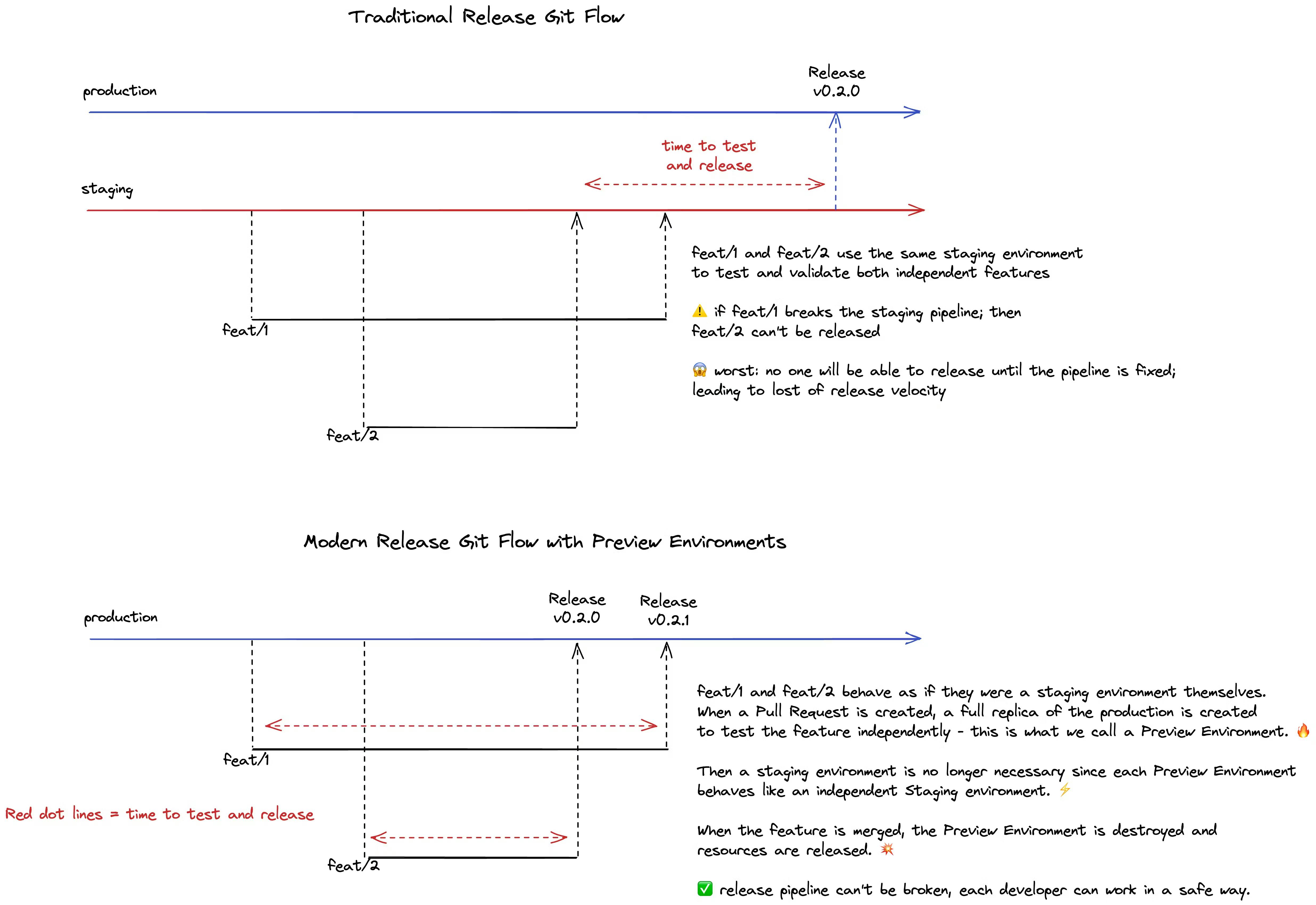 Traditional Release Git-flow Vs Modern Release Git-flow with Ephemeral Environments | Source: Qovery