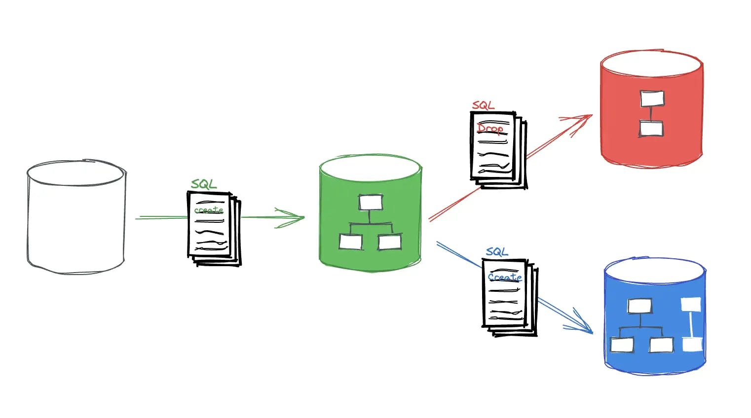 Understanding DB Schema migrations | Source: http://bytebase.com/blog/what-is-database-migration