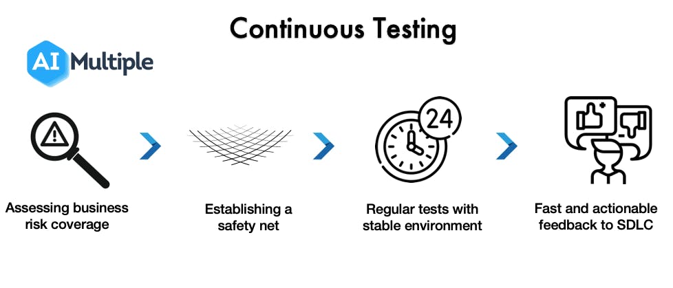 Continuous testing advantage of Ephemeral Environments | Source: https://reserach.aimultiple.com/continuous-testing