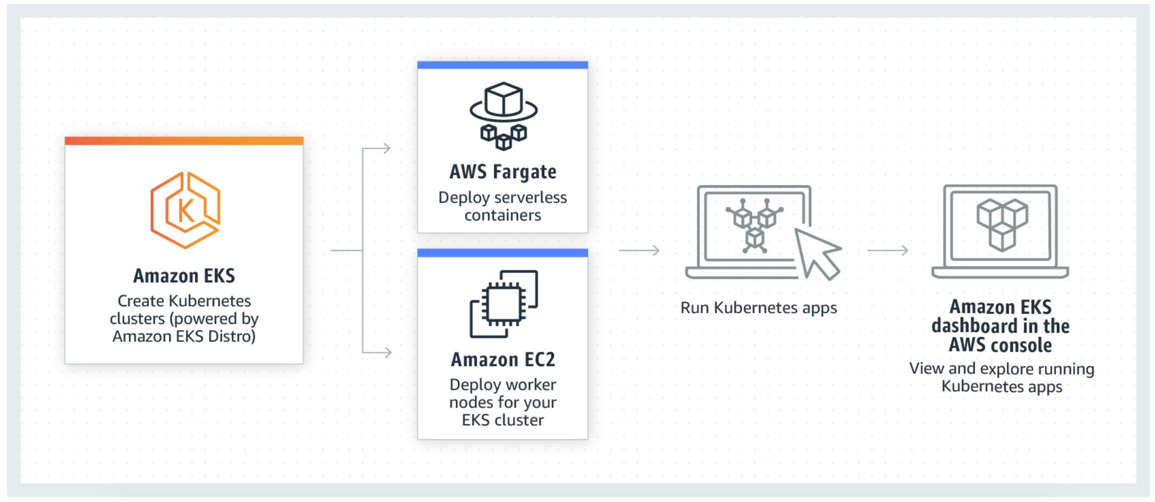 Schema of AWS EKS with Fargate and EC2