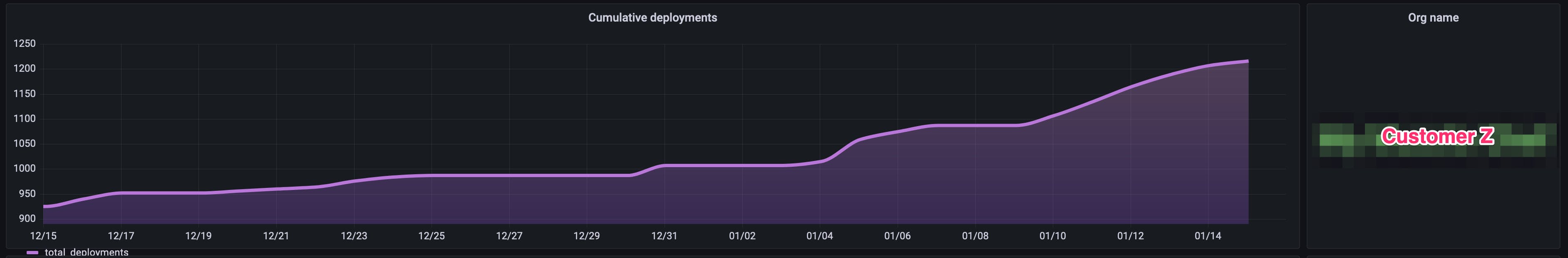 Slower but still very good usage growth