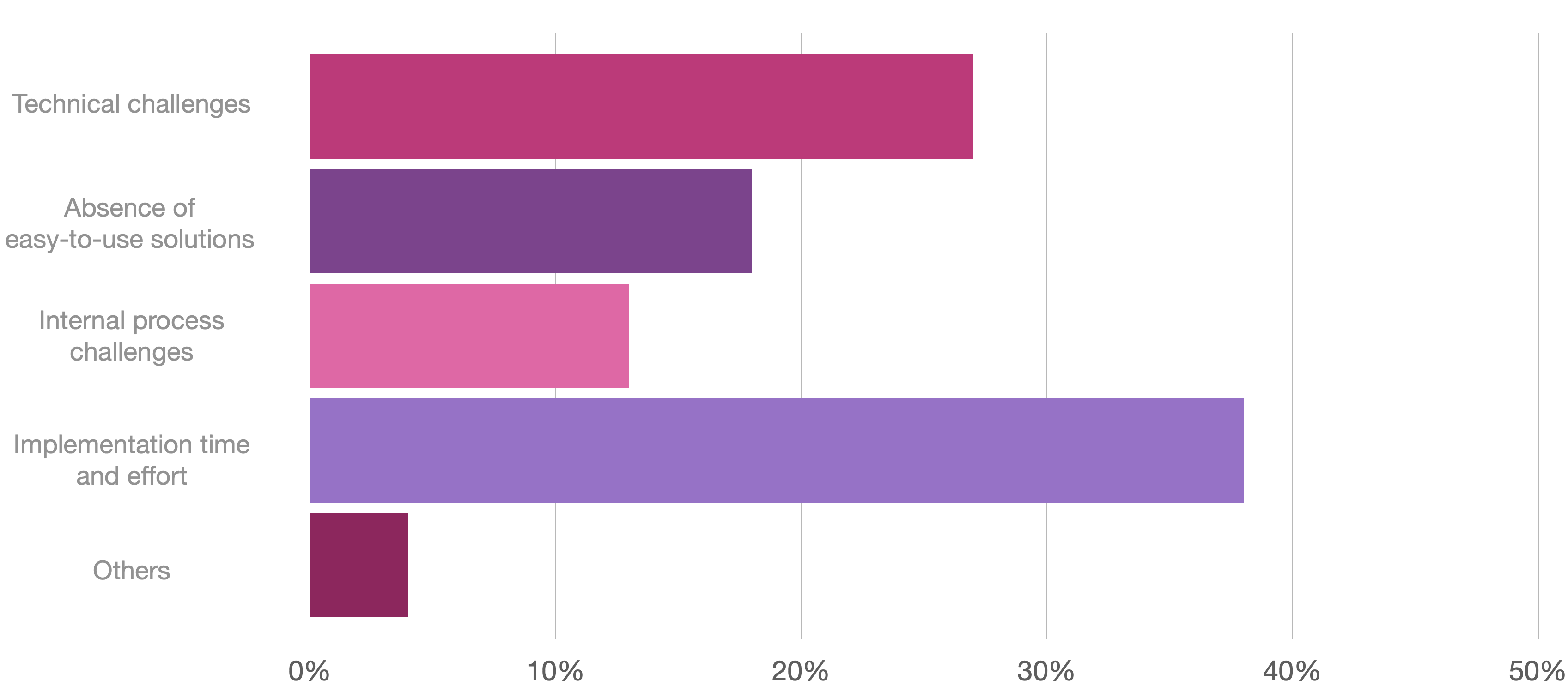 Obstacles to adopting Preview Environments 