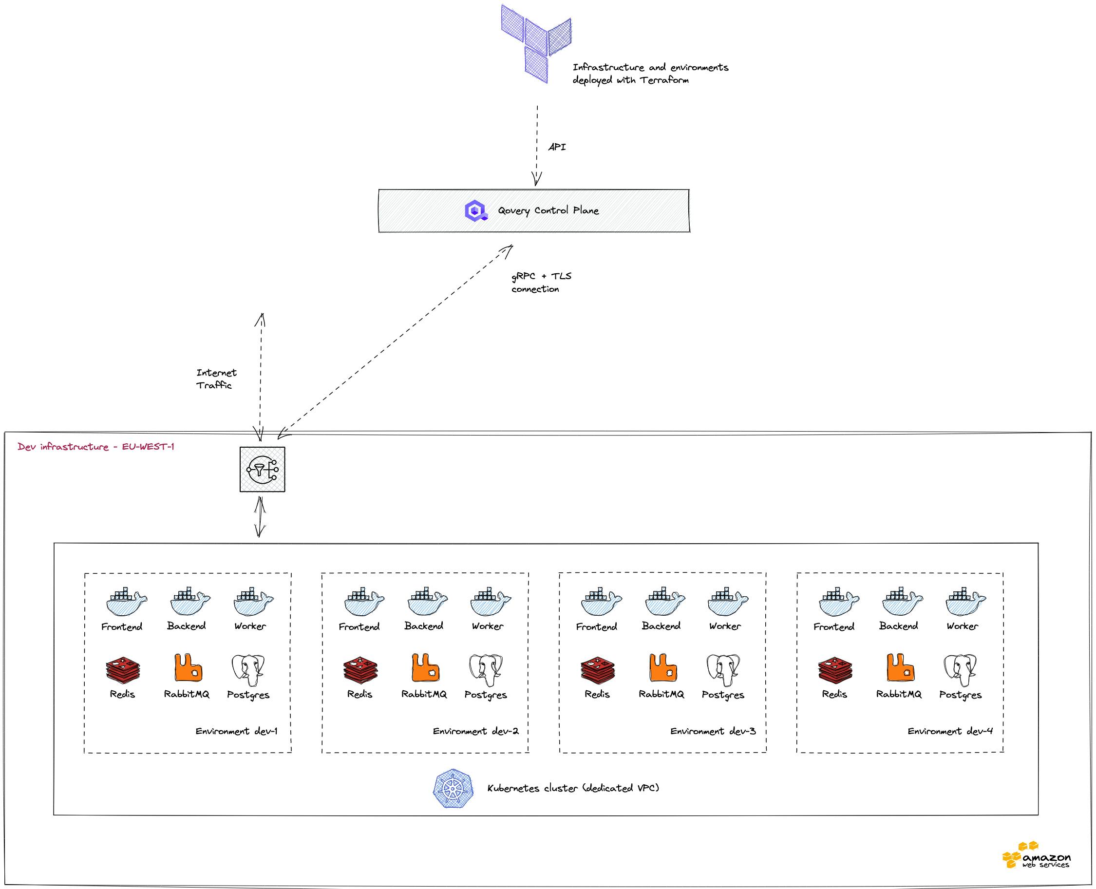 1 dev Kubernetes cluster with 4 dev environments. All managed via Qovery Terraform Provider