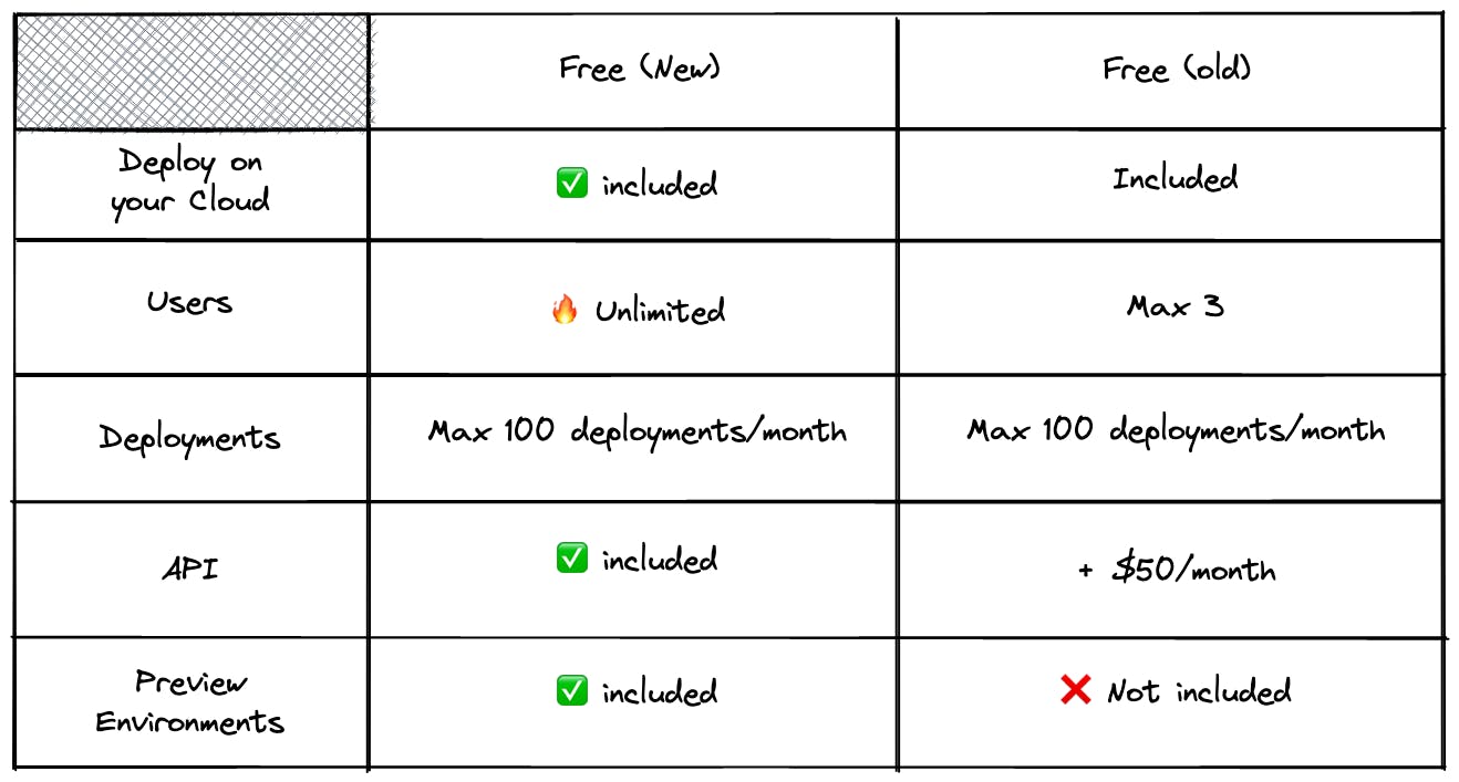 The new Free plan vs the old Free plan