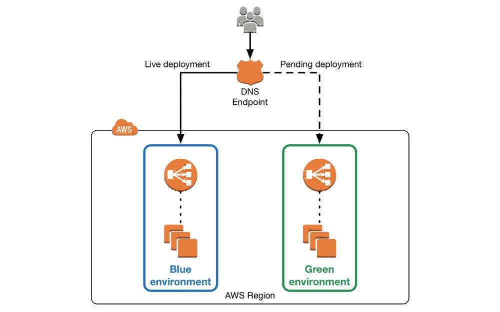 Blue Green Deployments | Source: https://aws.amazon.com/blogs/startups/how-to-use-blue-green-deployments-on-aws