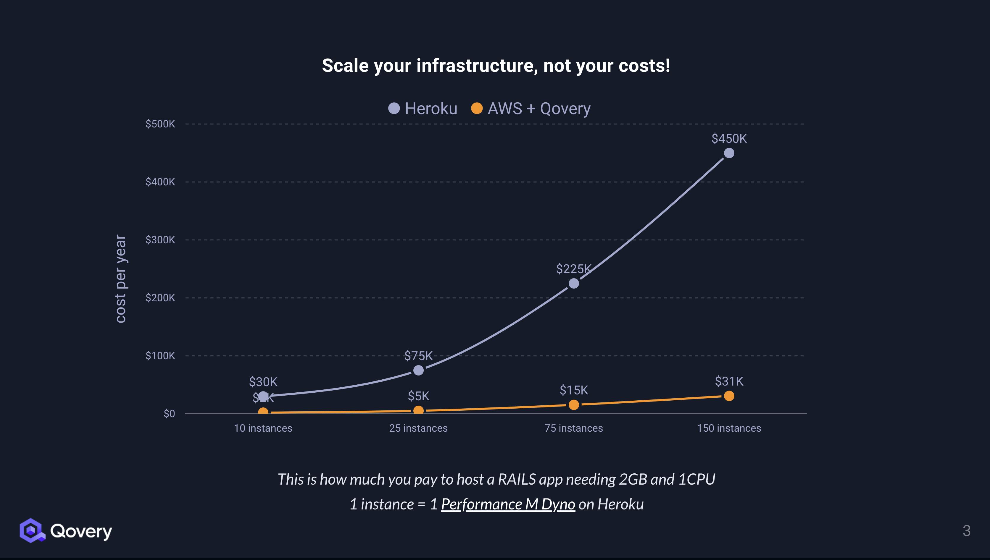 Heroku Vs. AWS + Qovery costs when scaling infrastructure 