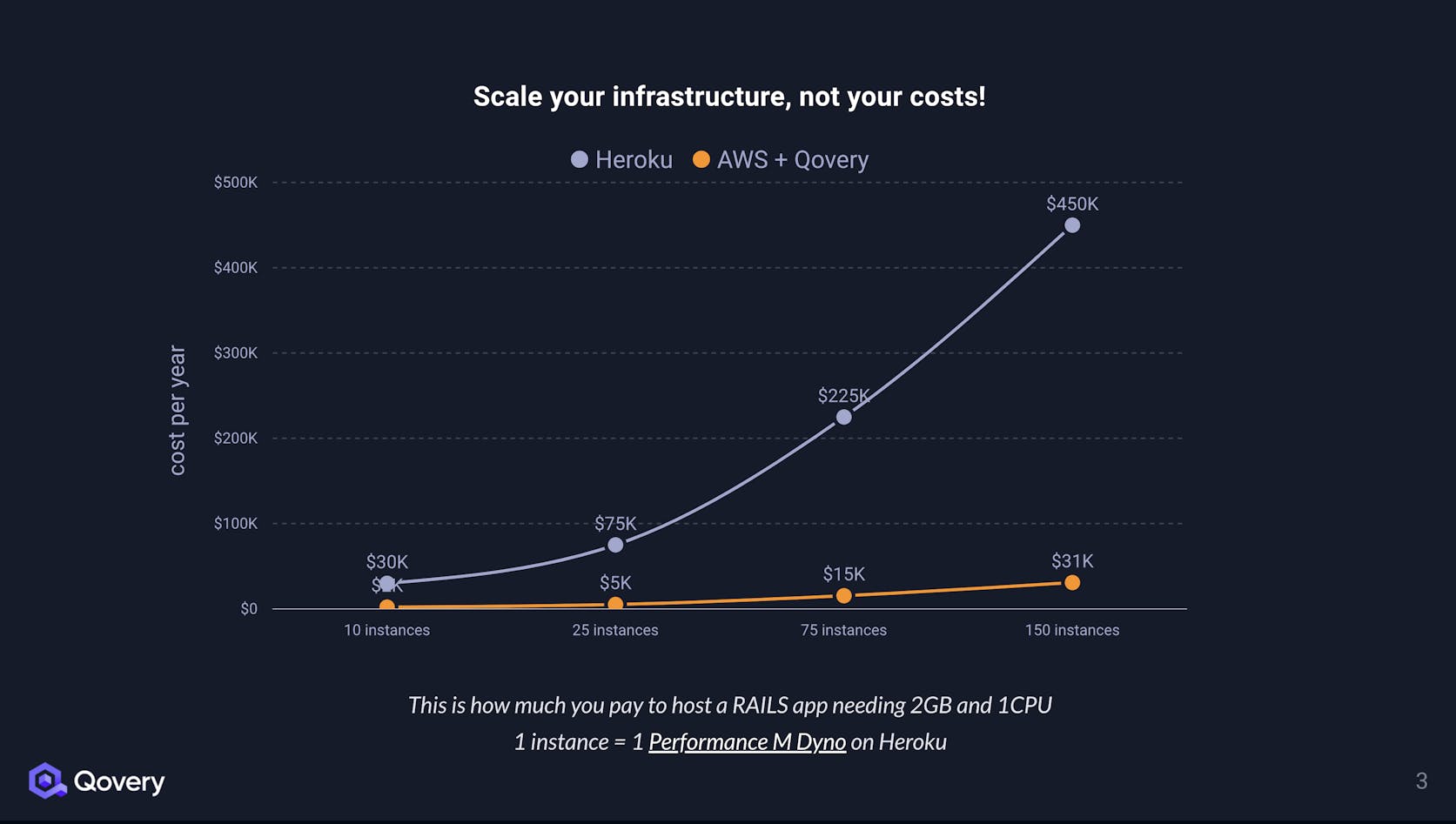 AWS is cheaper than Heroku when it's time to scale - Qovery
