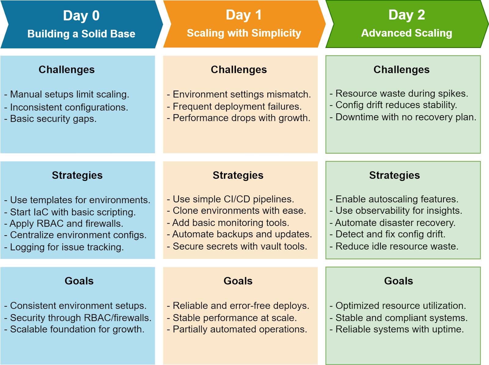 Day 0, Day 1, and Day 2 approach | Qovery