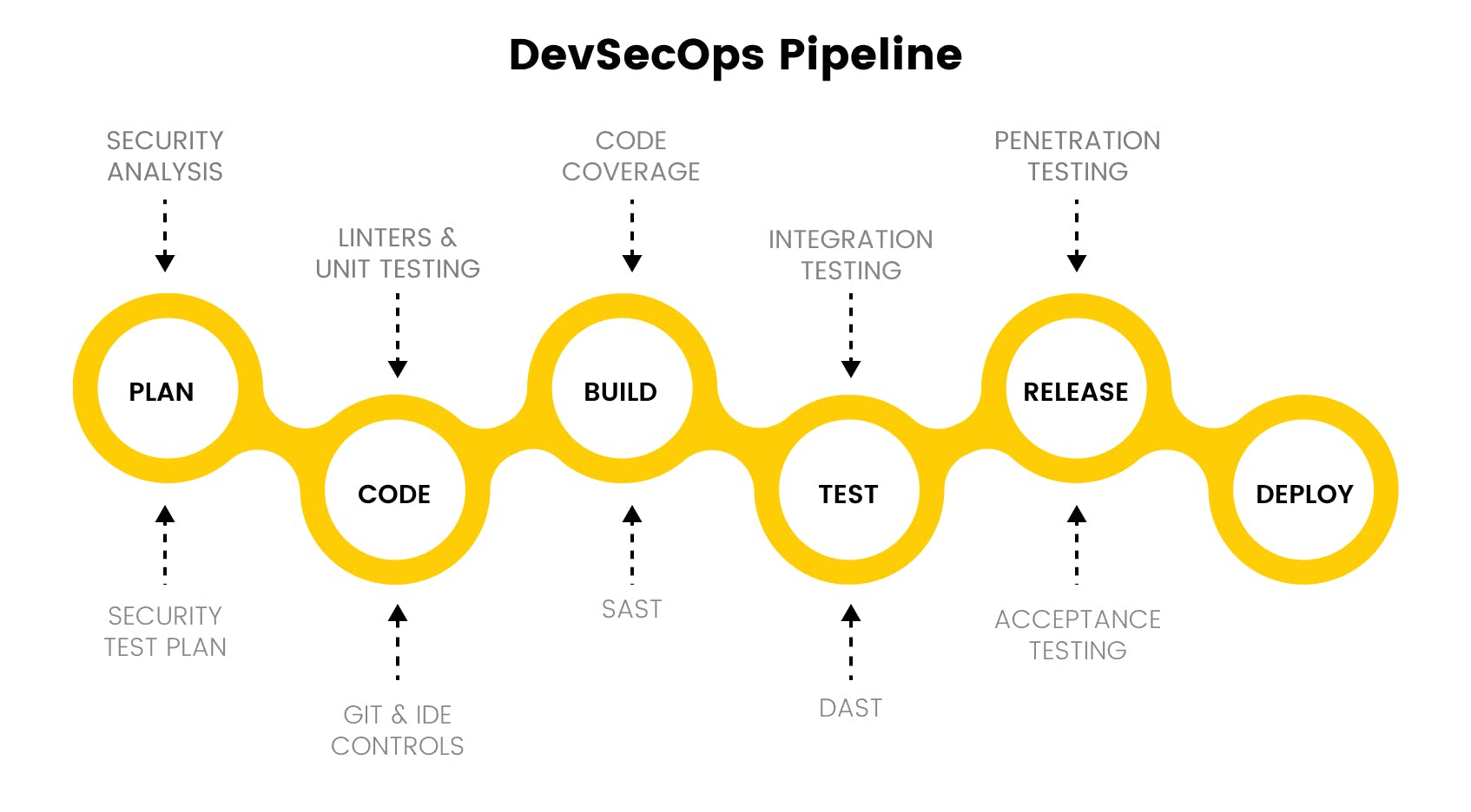 DevSecOps Pipeline | Source: https://qentelli.com/thought-leadership/insights/devsecops-pipeline-factors