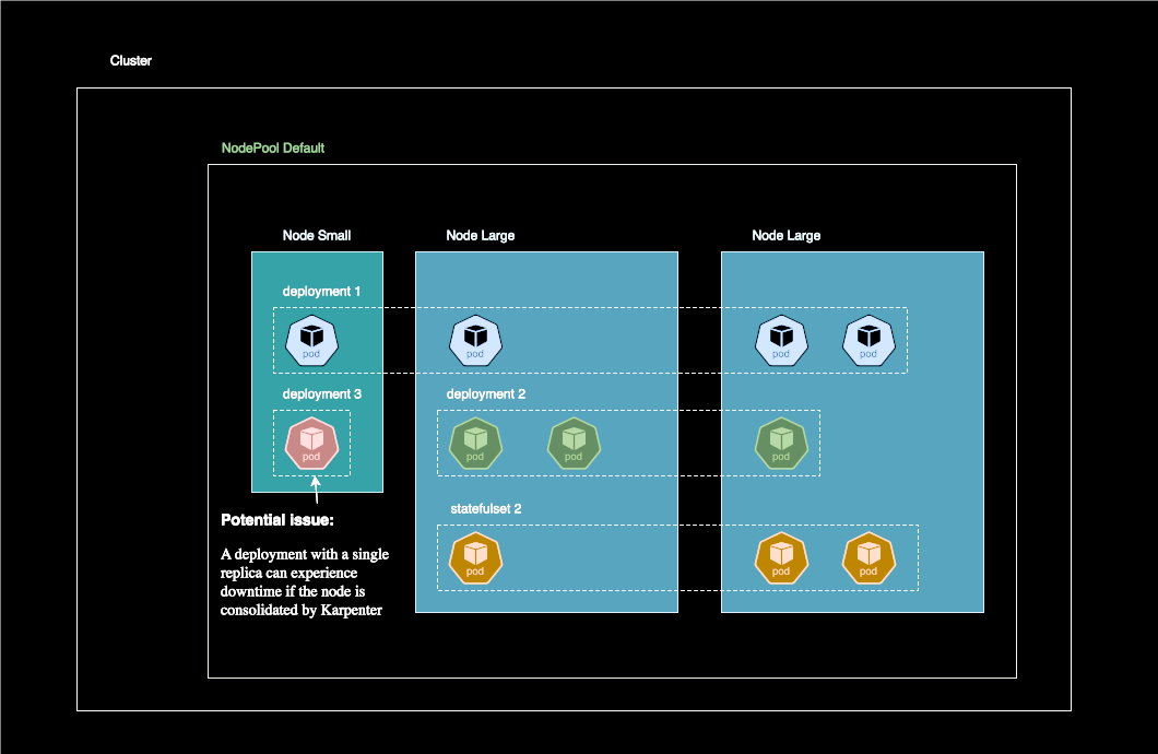 Figure 1: Single NodePool Configuration Challenges