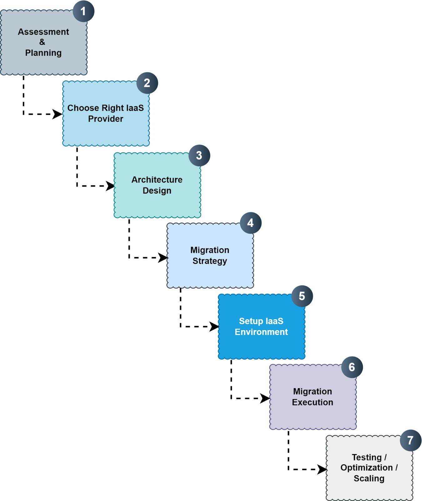 Key Steps for Migration - Qovery