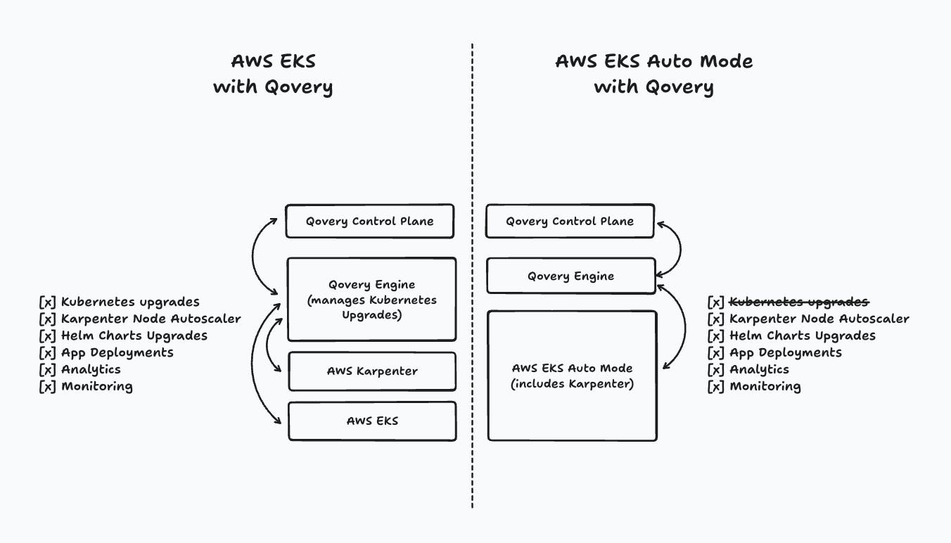 From a user perspective, there is no difference between EKS and EKS Auto Mode with Qovery