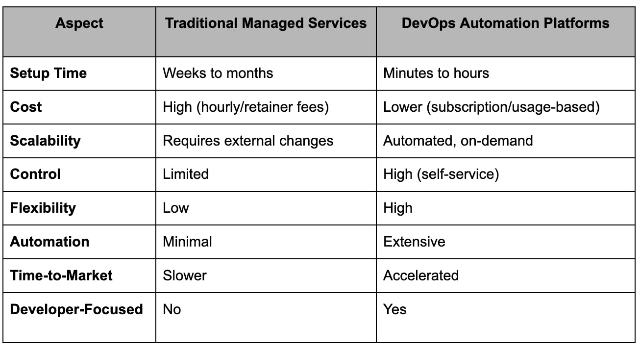 head-to-head comparison between traditional managed services and DevOps Automation platforms