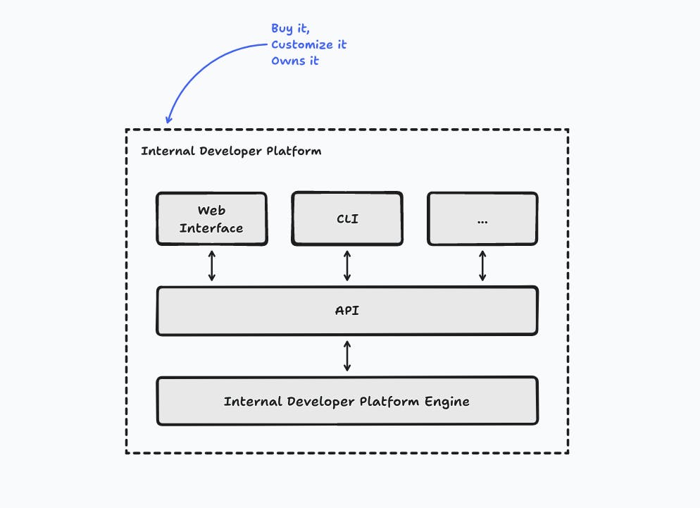 A Hybrid Approach (Buy and Build Upon It)