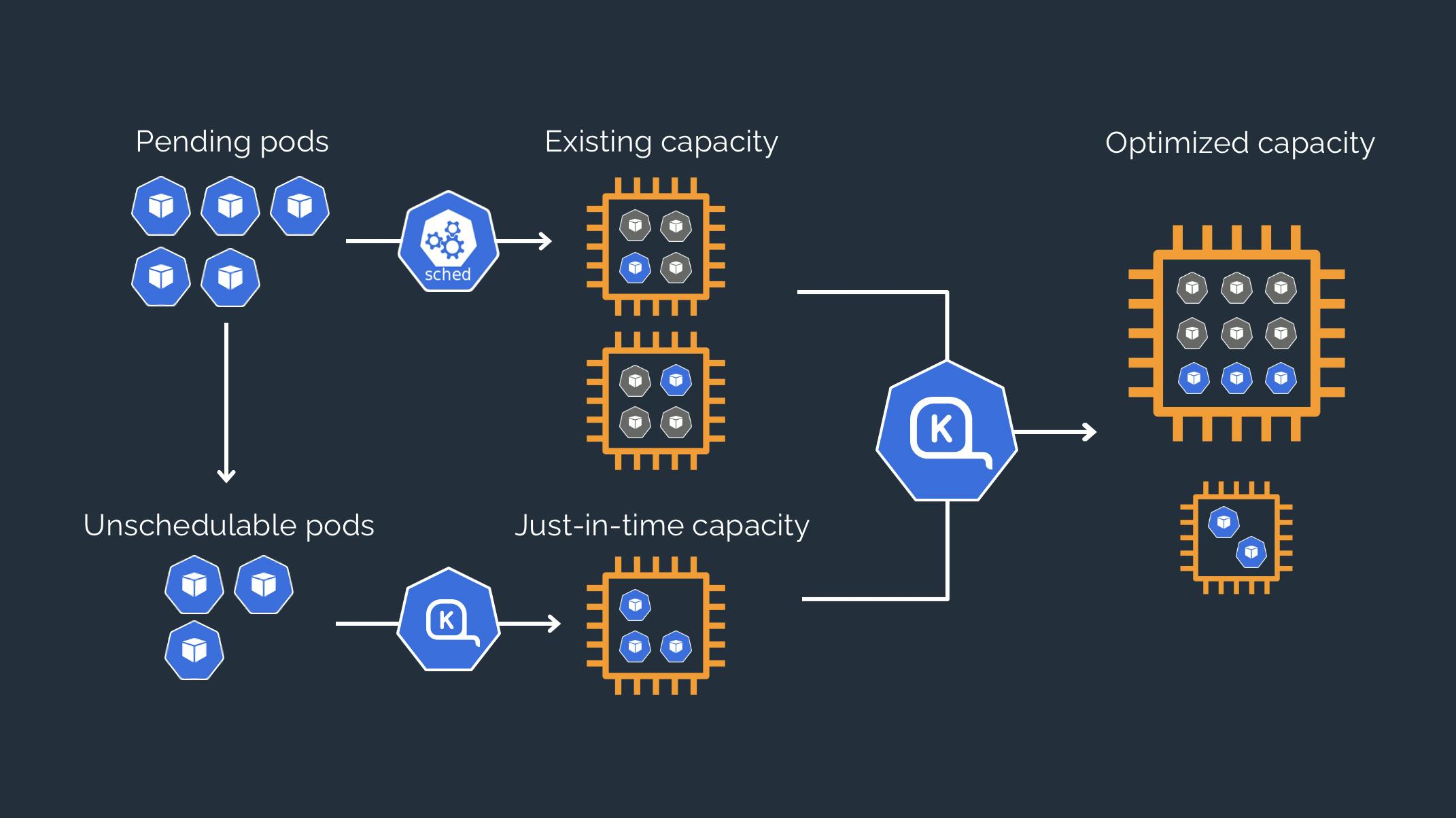 How Karpenter Works - Overview - Source Karpenter.sh