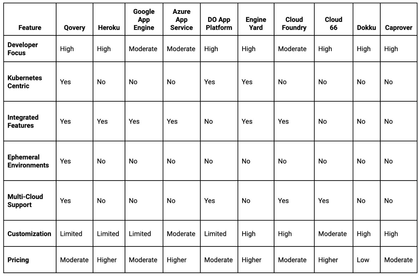 Comparison table for all the AWS Elastic Beanstalk alternatives