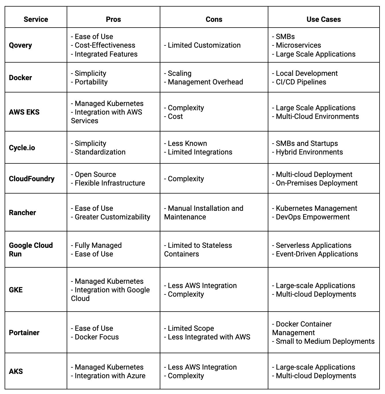 Comparison table for all the ECS alternatives | Qovery