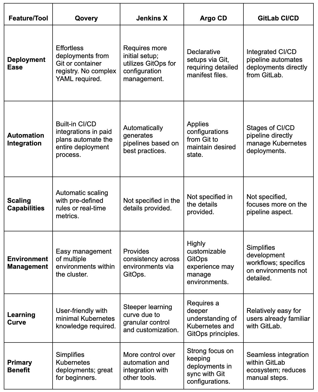 A Comparison table summarizing the key benefits and differences of the tools