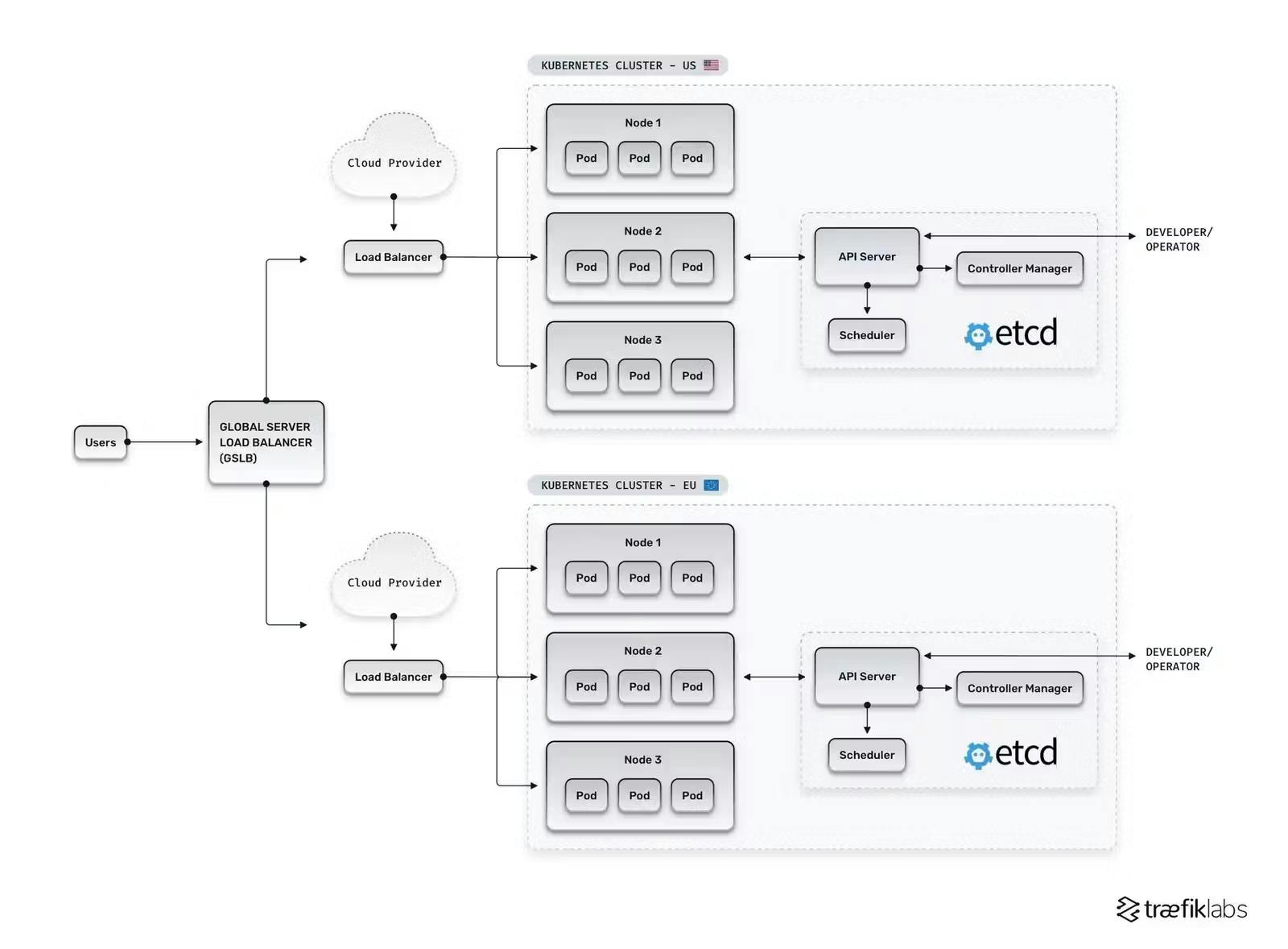 Architecture of Kubernetes multi-cluster. Source:https://traefik.io/glossary/understanding-multi-cluster-kubernetes/