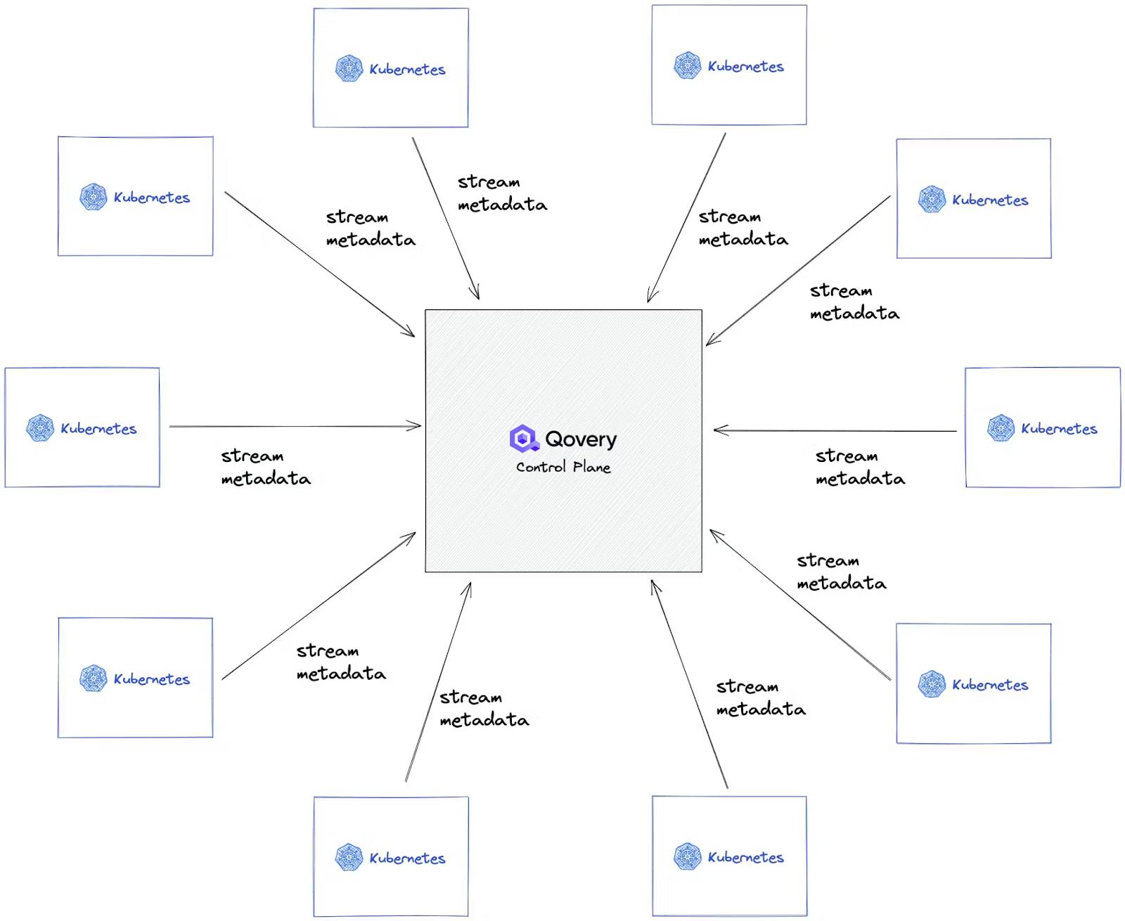 Thousands of Kubernetes clusters can be connected to the single Qovery Control Plane